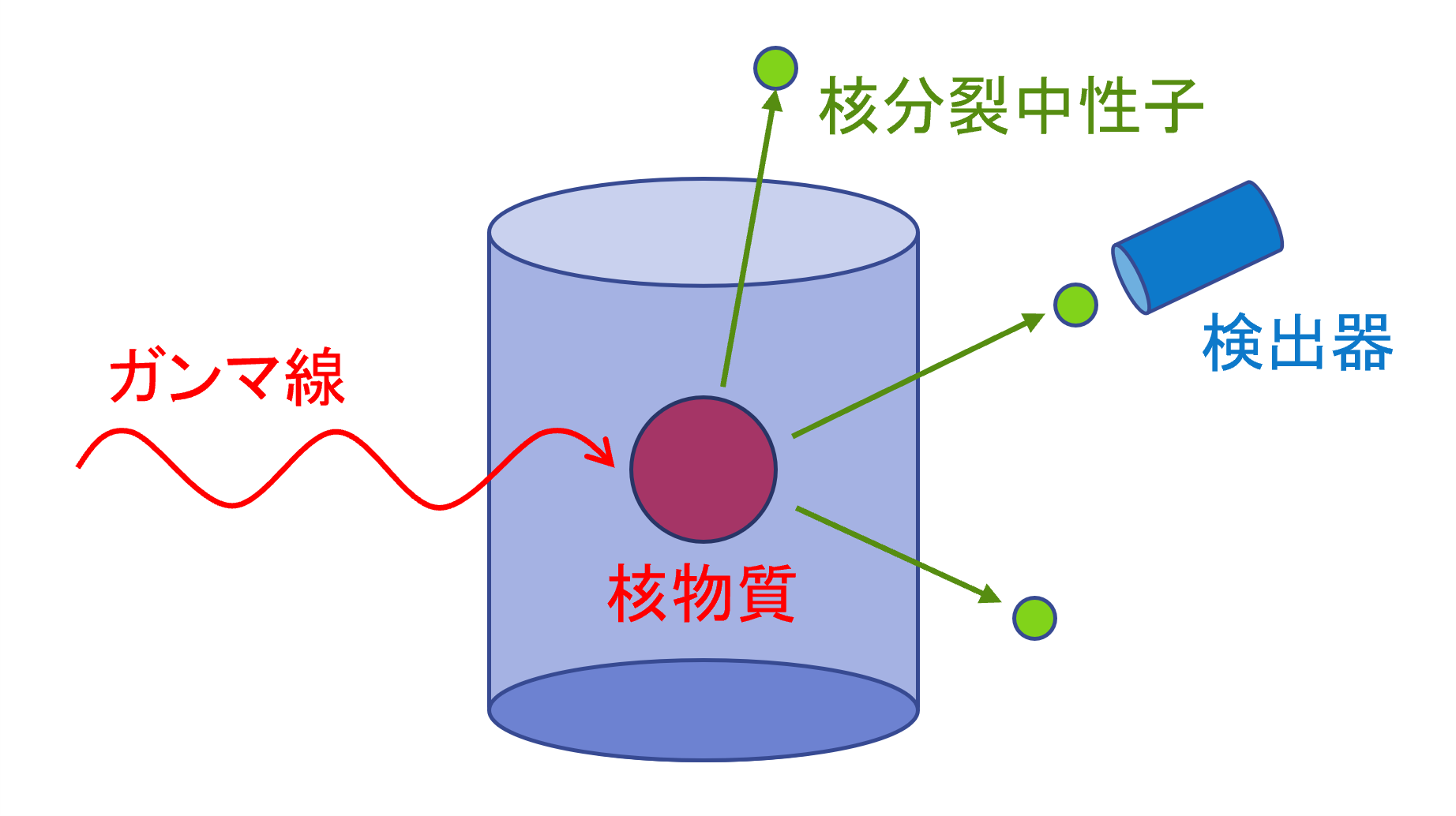 光核分裂を用いた核物質探知