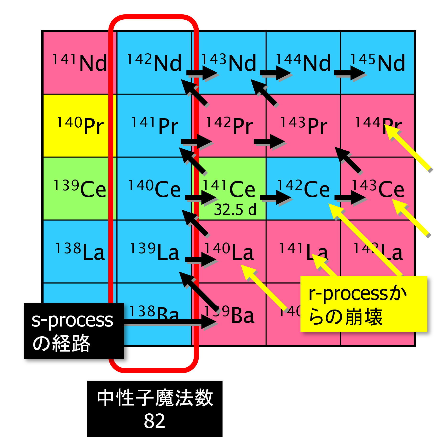 重元素合成における反応経路